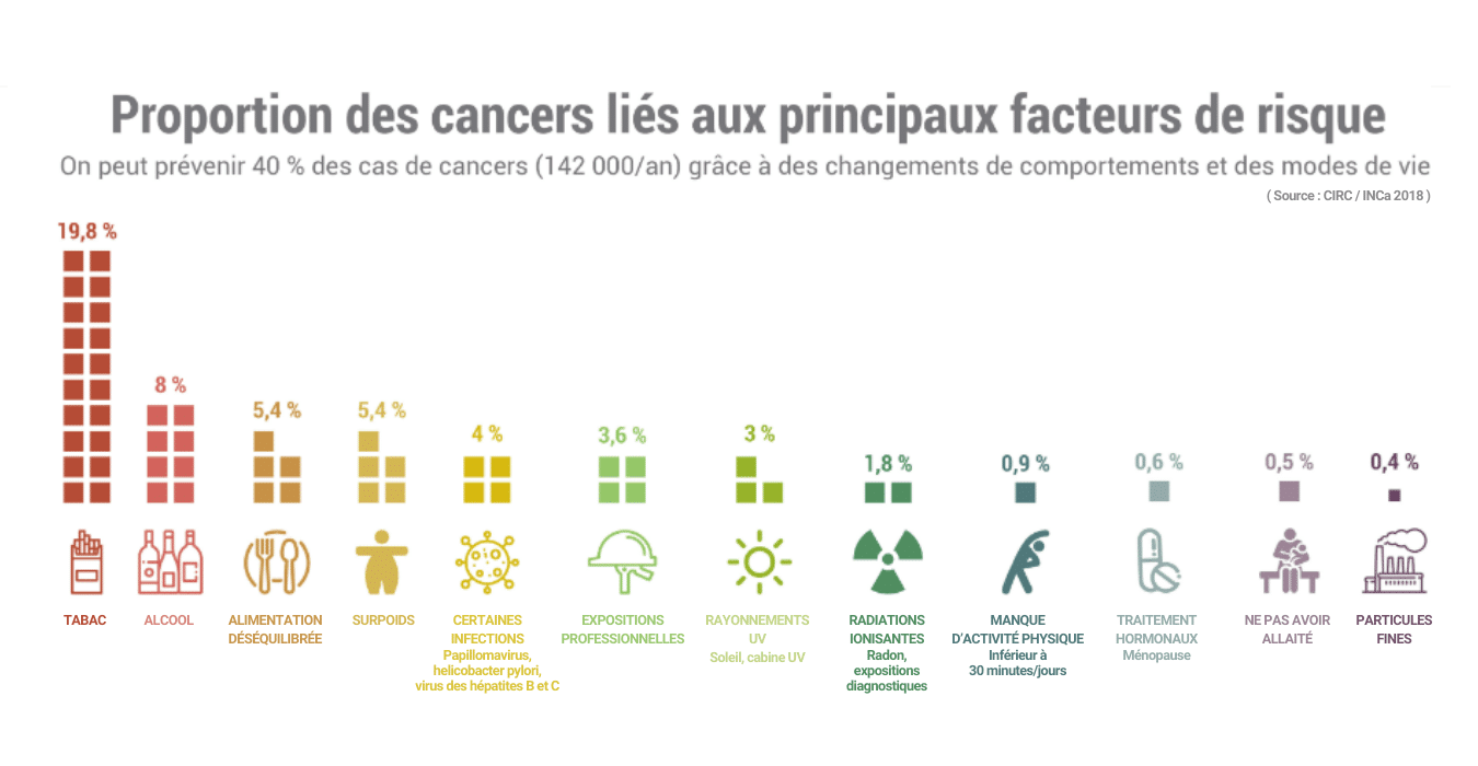 Infographie des principaux facteurs de risque. Chiffres représentant individuellement la part de chaque facteurs de risque sur le développement de cancers.