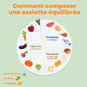 Infographie sur la composition d'une assiette équilibrée. Composition avec la moitié de légumes (à chaque repas), 1/4 de féculents ( à chaque repas) et 1/4 de protéines (1 à 2 fois par jour). Sans oublier un verre d'eau, un fruit et un laitage