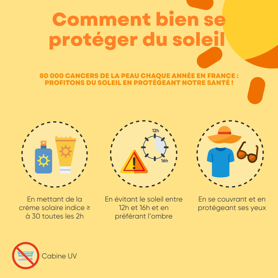 Infographie sur comment bien se protéger du soleil. En France, chaque année, nous comptons 80 000 cancers de la peau. Profitons du soleil en protégeant notre santé ! Quelques recommandations : mettre de la crème soudaine indice > à 30 toutes les 2h, éviter le soleil entre 12h et 16h et en préférant l'ombre, se couvrir et se protéger les yeux Ne pas utiliser de cabines UV