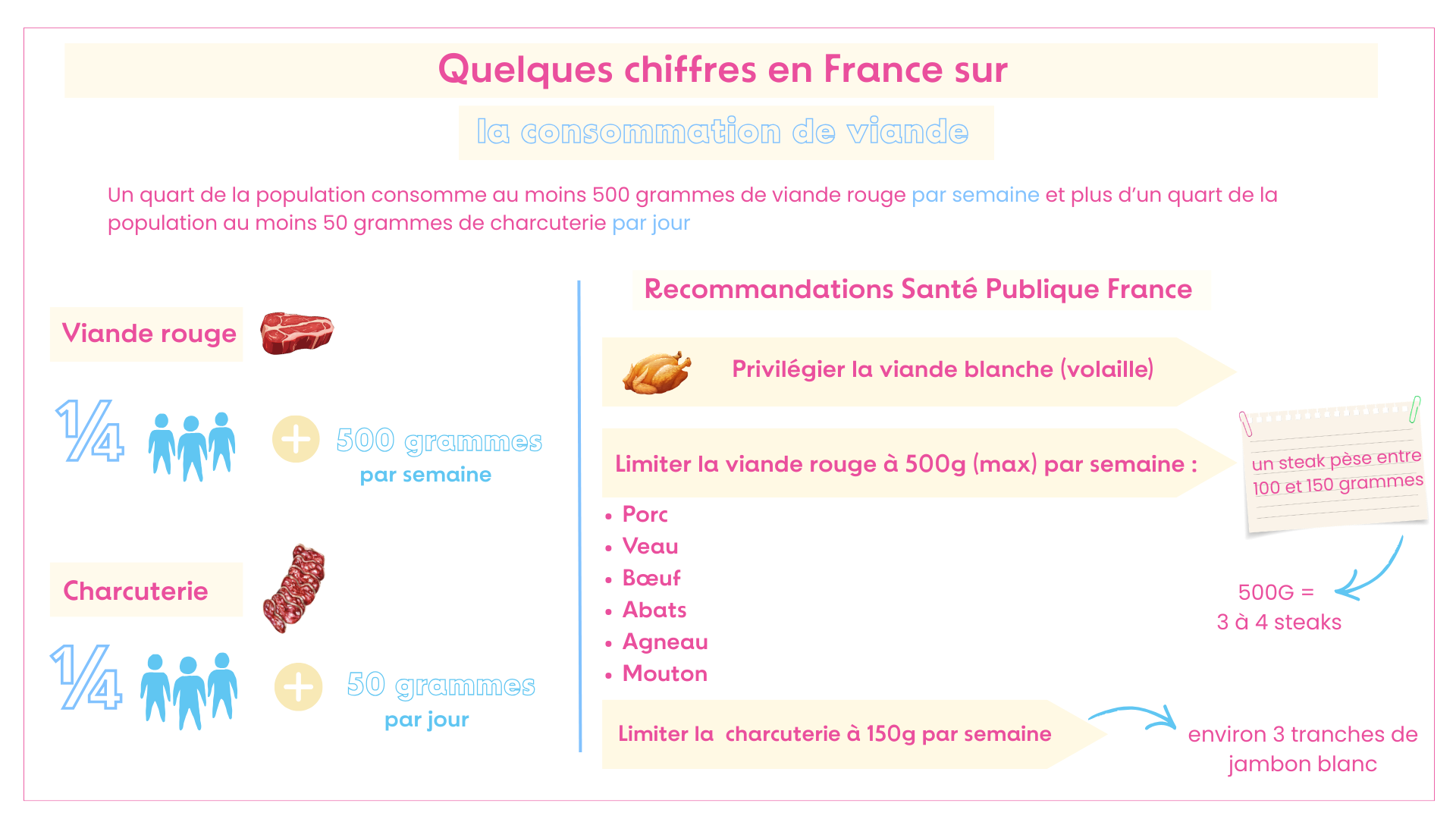 Quelques chiffres sur la consommation de viande en France : Un quart de la population consomme au moins 500 grammes de viande par semaine et plus d'un quart de la population au moins 50 grammes de charcuterie par jour. Selon les recommandations de Santé Publique France : - privilégier la viande blanche (volaille) - limiter la viande rouge à 500g (maximum) par semaine : La viande rouge comprend : le porc, le veau, le bœuf, les abats, l'agneau et le mouton. Pour information, un steak pèse entre 100 et 150 grammes. Il faudrait donc consommer entre 3 à 4 steaks par semaines, maximum. - Limiter la charcuterie à 150g par semaine. > qui représente 3 tranches de jambon blanc.
