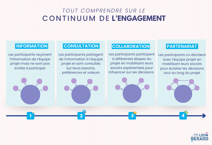 Infographie continuum de l'engagement