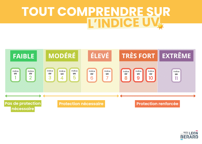 Tout comprendre sur l'indice UV : Echelle sur les différents niveaux d'indices et leur catégories