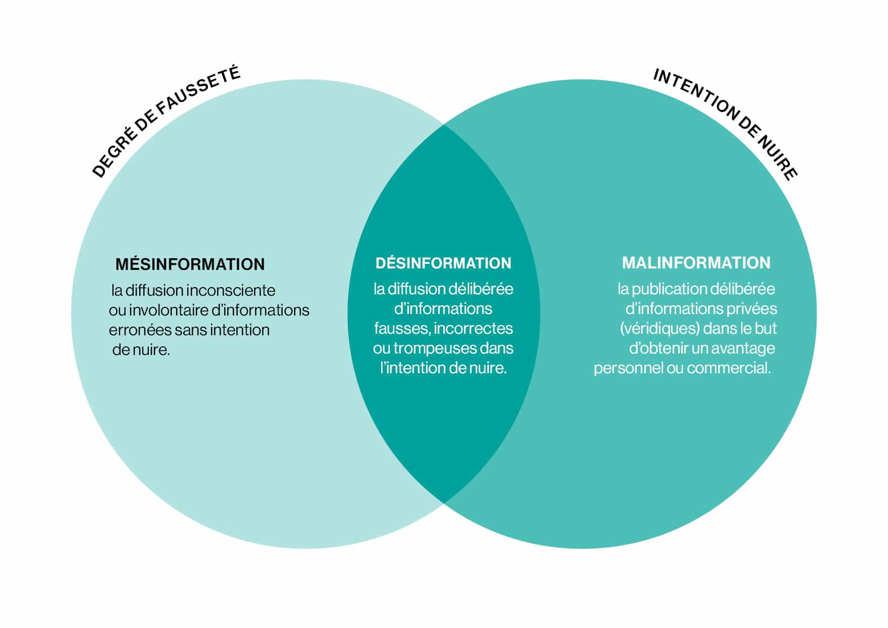 Schéma représentant la désinformation, malinformation et mésinformation